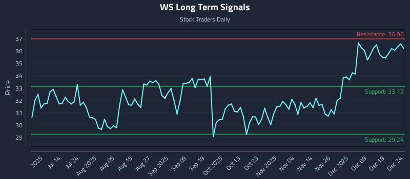 WS Long Term Analysis for December 26 2025