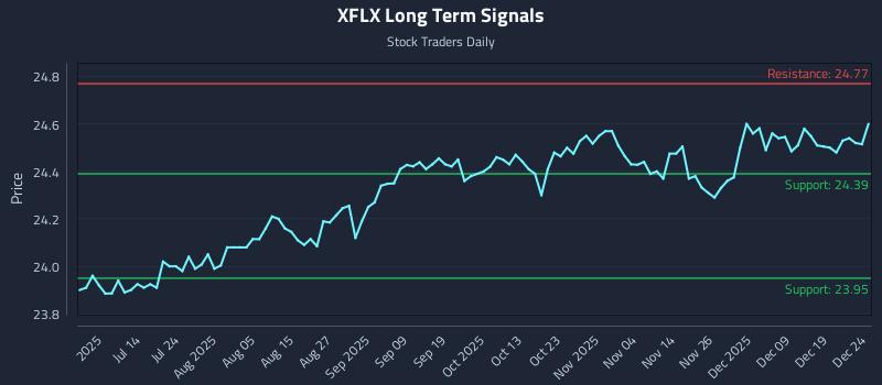 XFLX Long Term Analysis for December 26 2025