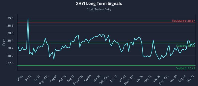 XHYI Long Term Analysis for December 26 2025