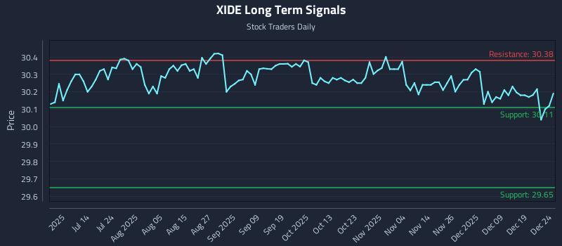XIDE Long Term Analysis for December 26 2025 XIDE Long Term Analysis for December 26 2025