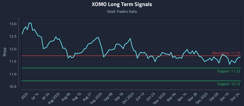 XOMO Long Term Analysis for December 26 2025 XOMO Long Term Analysis for December 26 2025