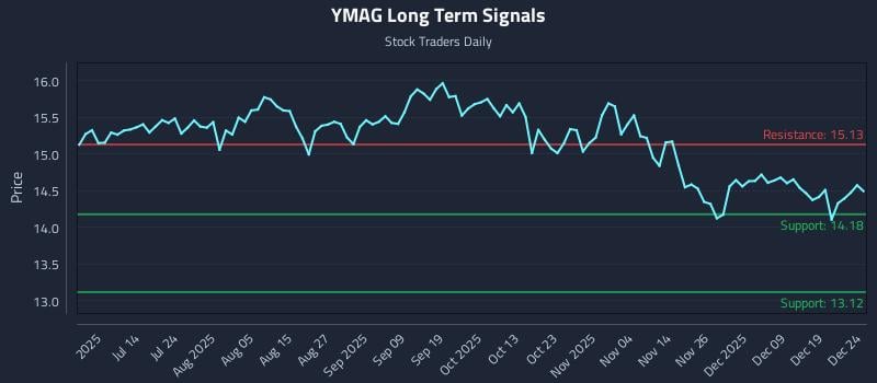 YMAG Long Term Analysis for December 26 2025