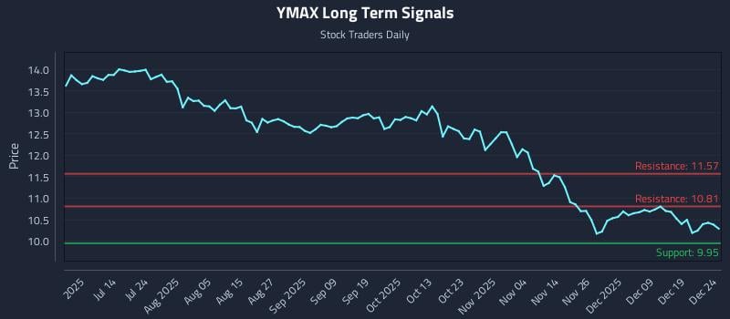 YMAX Long Term Analysis for December 26 2025
