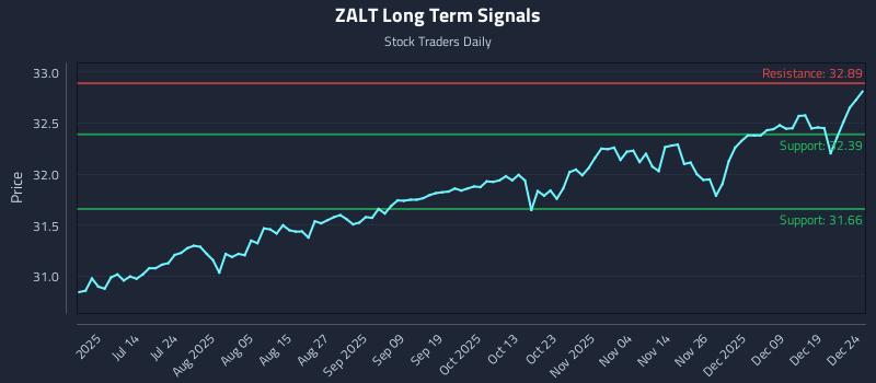 ZALT Long Term Analysis for December 26 2025 ZALT Long Term Analysis for December 26 2025