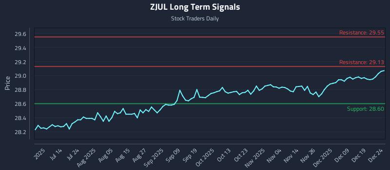 ZJUL Long Term Analysis for December 26 2025 ZJUL Long Term Analysis for December 26 2025