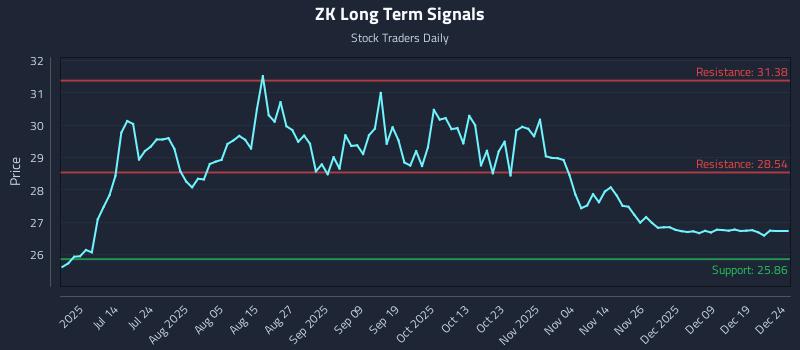 ZK Long Term Analysis for December 26 2025 ZK Long Term Analysis for December 26 2025