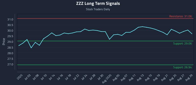 ZZZ Long Term Analysis for December 26 2025 ZZZ Long Term Analysis for December 26 2025