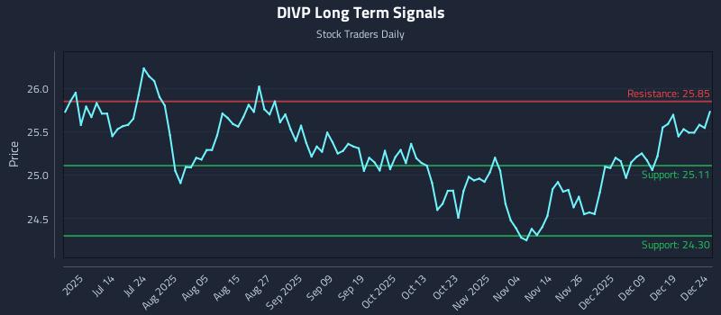 DIVP Long Term Analysis for December 26 2025