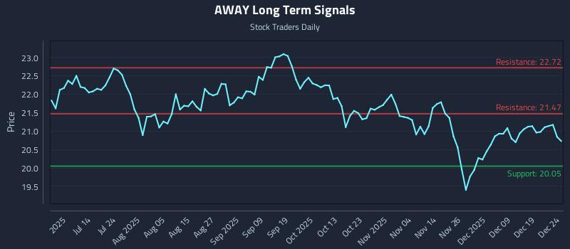 AWAY Long Term Analysis for December 26 2025