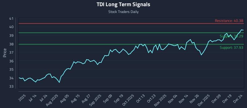 TDI Long Term Analysis for December 26 2025