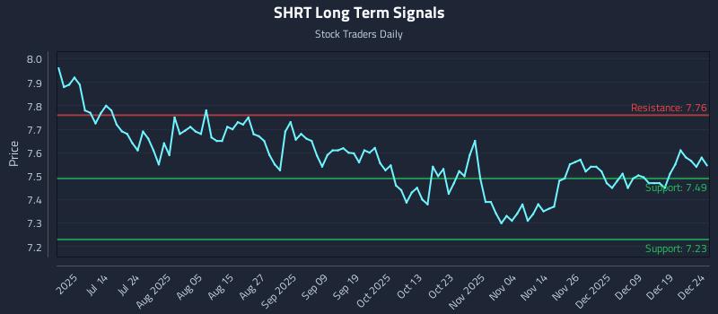 SHRT Long Term Analysis for December 26 2025 SHRT Long Term Analysis for December 26 2025