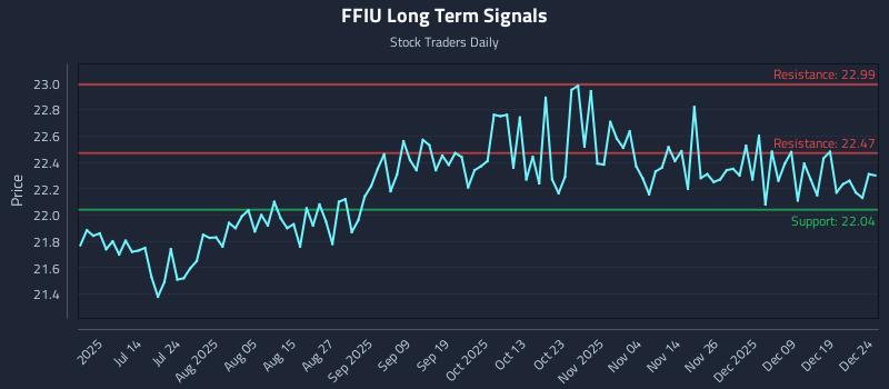 FFIU Long Term Analysis for December 26 2025