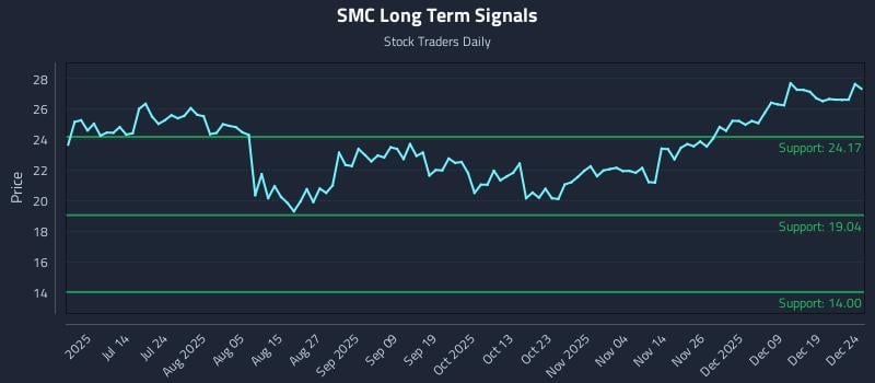 SMC Long Term Analysis for December 26 2025