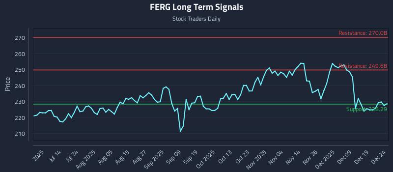 FERG Long Term Analysis for December 26 2025 FERG Long Term Analysis for December 26 2025