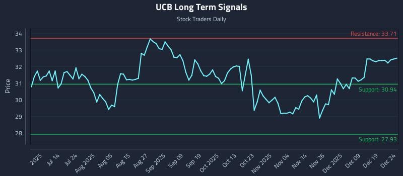UCB Long Term Analysis for December 26 2025 UCB Long Term Analysis for December 26 2025