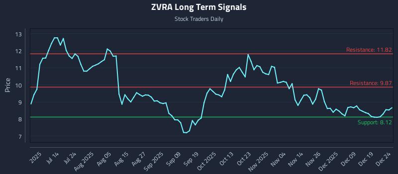 ZVRA Long Term Analysis for December 26 2025 ZVRA Long Term Analysis for December 26 2025