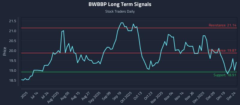 BWBBP Long Term Analysis for December 26 2025 BWBBP Long Term Analysis for December 26 2025