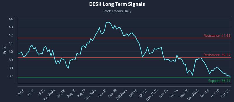 DESK Long Term Analysis for December 26 2025