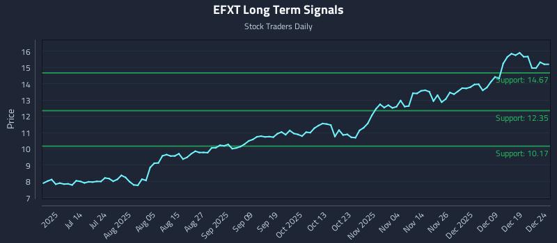 EFXT Long Term Analysis for December 26 2025