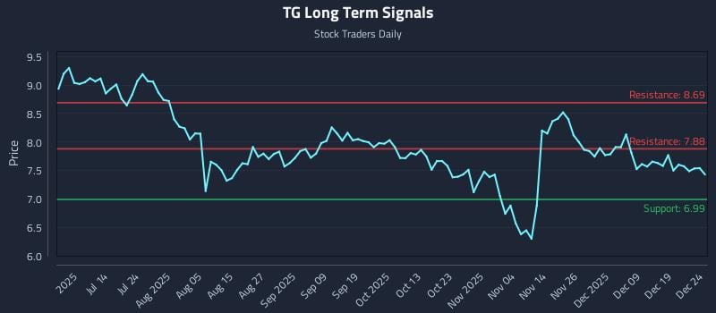 TG Long Term Analysis for December 26 2025 TG Long Term Analysis for December 26 2025