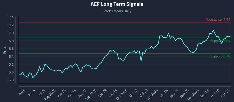 AEF Long Term Analysis for December 26 2025