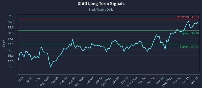 DIVD Long Term Analysis for December 26 2025