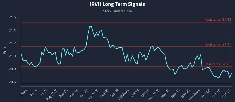IRVH Long Term Analysis for December 26 2025 IRVH Long Term Analysis for December 26 2025