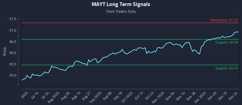 MAYT Long Term Analysis for December 26 2025