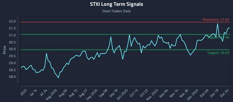 STXI Long Term Analysis for December 26 2025 STXI Long Term Analysis for December 26 2025
