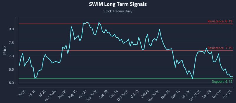 SWIM Long Term Analysis for December 26 2025