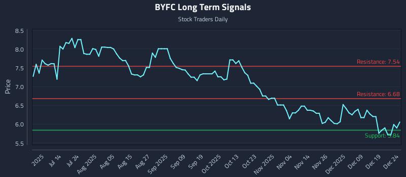 BYFC Long Term Analysis for December 26 2025