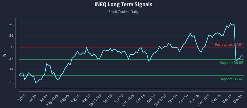 INEQ Long Term Analysis for December 26 2025 INEQ Long Term Analysis for December 26 2025