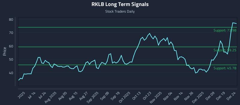 RKLB Long Term Analysis for December 26 2025