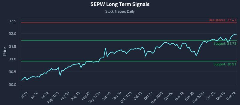 SEPW Long Term Analysis for December 26 2025 SEPW Long Term Analysis for December 26 2025