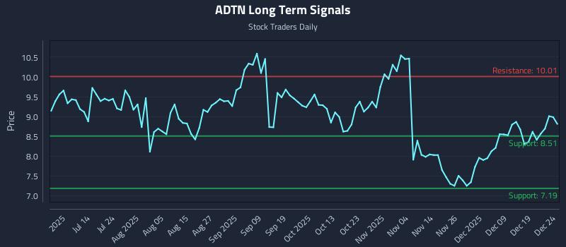 ADTN Long Term Analysis for December 26 2025