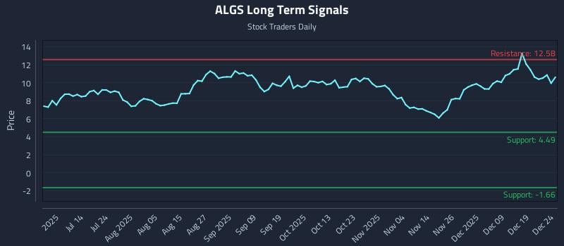 ALGS Long Term Analysis for December 26 2025