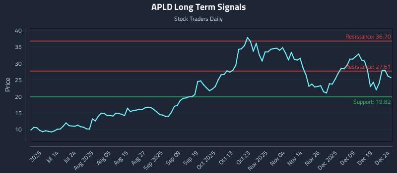 APLD Long Term Analysis for December 26 2025 APLD Long Term Analysis for December 26 2025