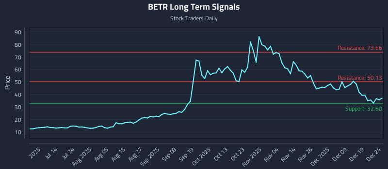 BETR Long Term Analysis for December 26 2025