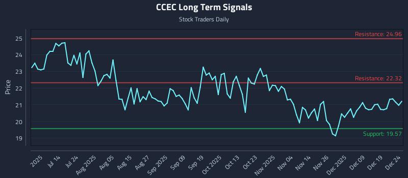 CCEC Long Term Analysis for December 26 2025