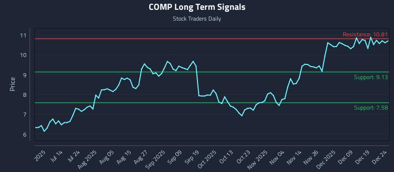 COMP Long Term Analysis for December 26 2025