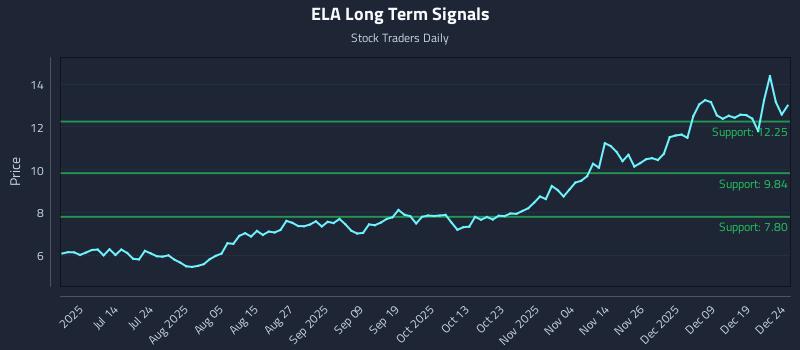 ELA Long Term Analysis for December 26 2025
