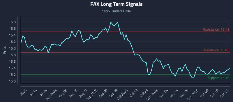 FAX Long Term Analysis for December 26 2025