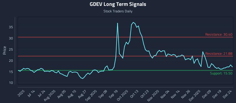 GDEV Long Term Analysis for December 26 2025