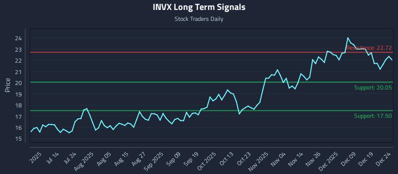 INVX Long Term Analysis for December 26 2025 INVX Long Term Analysis for December 26 2025
