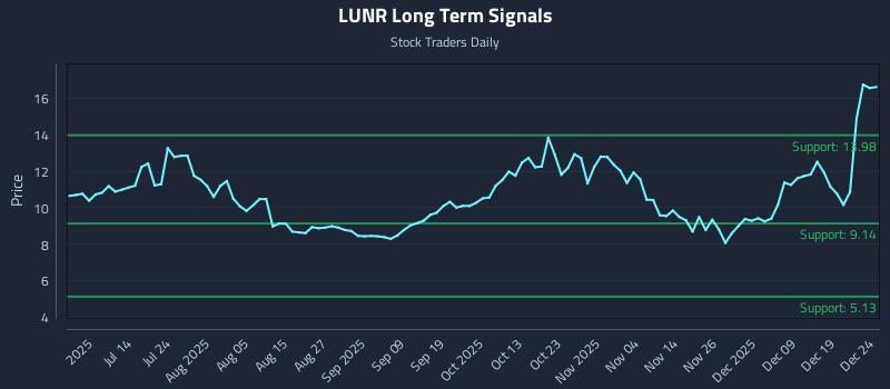 LUNR Long Term Analysis for December 26 2025