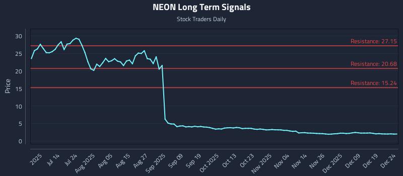 NEON Long Term Analysis for December 26 2025 NEON Long Term Analysis for December 26 2025