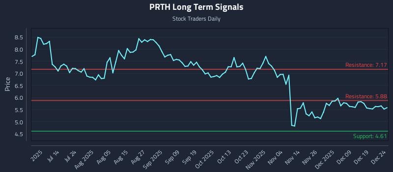 PRTH Long Term Analysis for December 26 2025