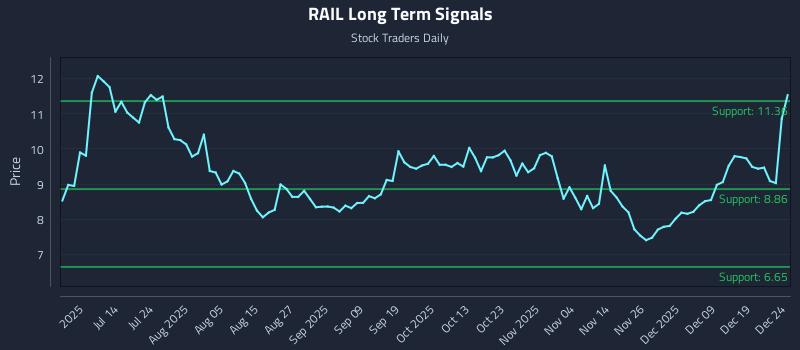 RAIL Long Term Analysis for December 26 2025 RAIL Long Term Analysis for December 26 2025