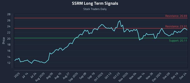 SSRM Long Term Analysis for December 26 2025