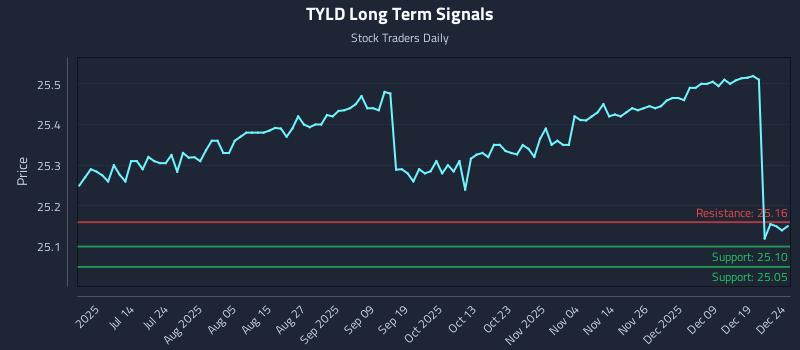 TYLD Long Term Analysis for December 26 2025